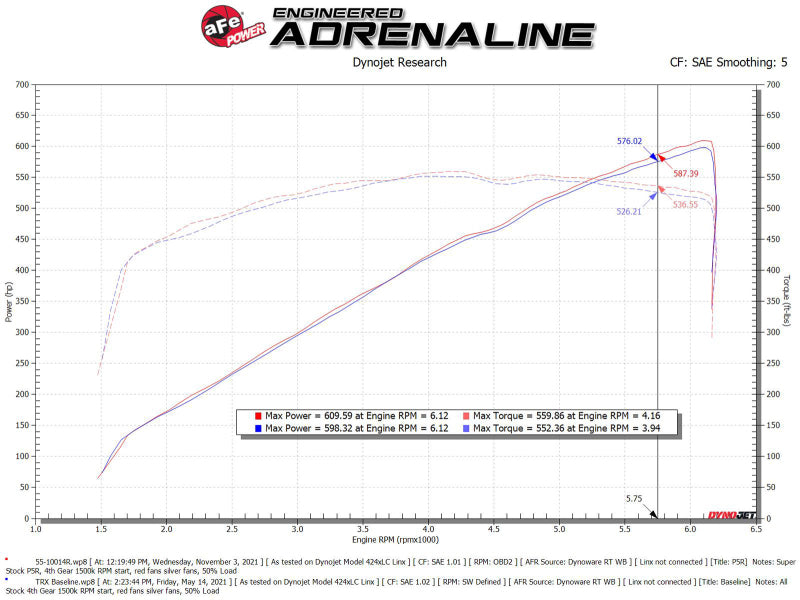 aFe Super Stock Pro 5R Induction System 2021 RAM 1500 TRX V8-6.2L SC